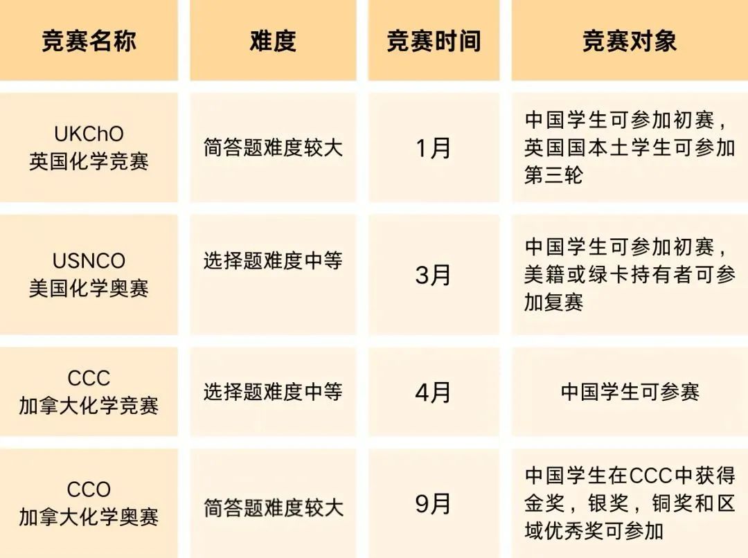 化竞生必看！盘点4大热门国际化学竞赛：CCC/USNCO/UKChO/CCO化学竞赛如何规划备考？