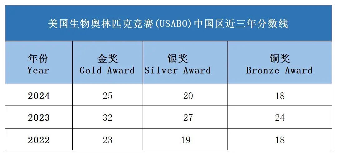 藤校超偏爱的高含金量USABO生物竞赛，剑桥名师带你轻松拿捏usabo金奖！