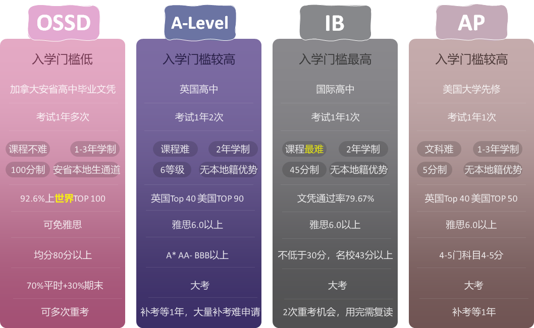 留学新视野：五大国际高中课程全解析，你的未来不止一种可能!