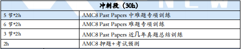 从0基础到拿下AMC8前1%！！上海AMC8培训课程墙裂推荐~