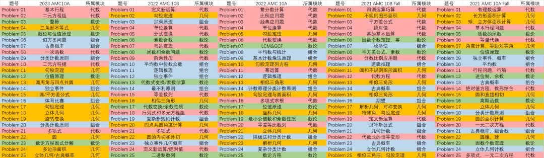 【AMC10/12备考】8-10月如何高效刷题，查缺补漏？附2010-2023AMC10真题&模拟测试！