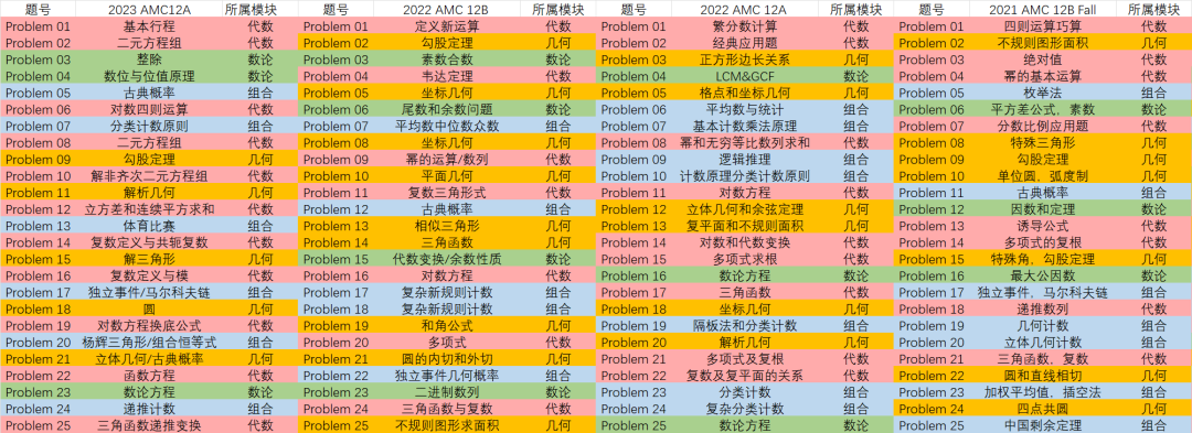 【AMC10/12备考】8-10月如何高效刷题，查缺补漏？附2010-2023AMC10真题&模拟测试！