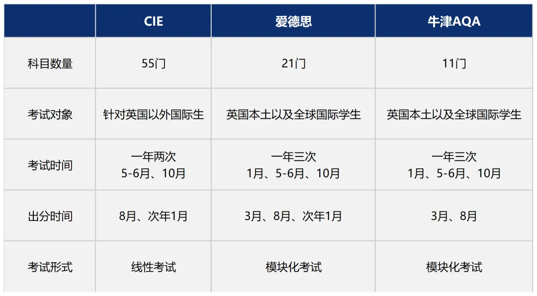 A-Level放榜指南出炉！A*率是涨还是降？