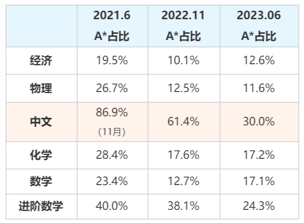 A-Level放榜指南出炉！A*率是涨还是降？