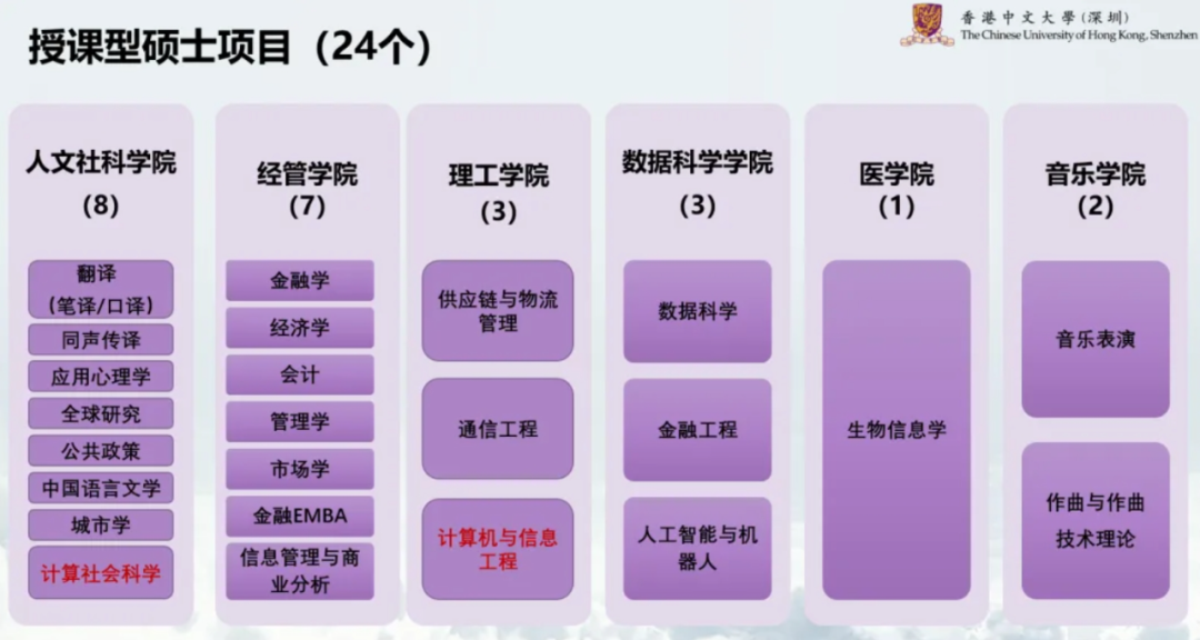 香港中文大学（深圳）新增25Fall硕博项目！