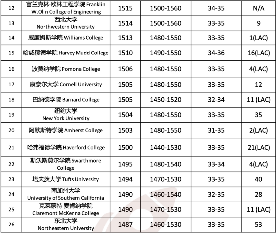 顶尖美本SAT/ACT录取分数区间盘点，这些大学最分控？