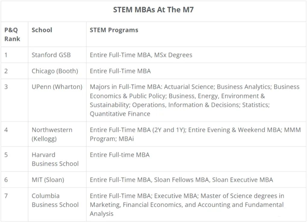 哈佛大学MBA正式被认定为STEM，其它学校紧随其后！美国留学或再次升温