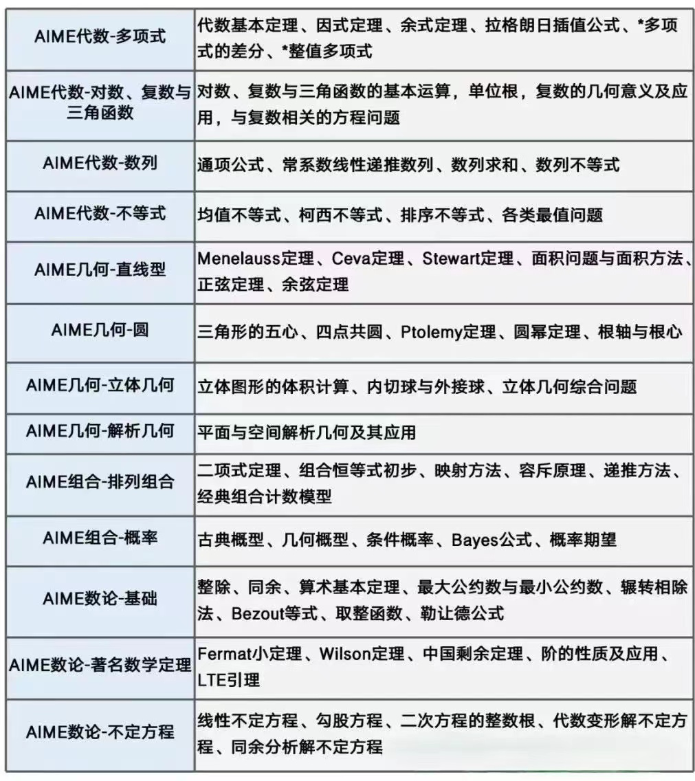 AIME数学竞赛比赛规则/比赛难度/含金量一文详解