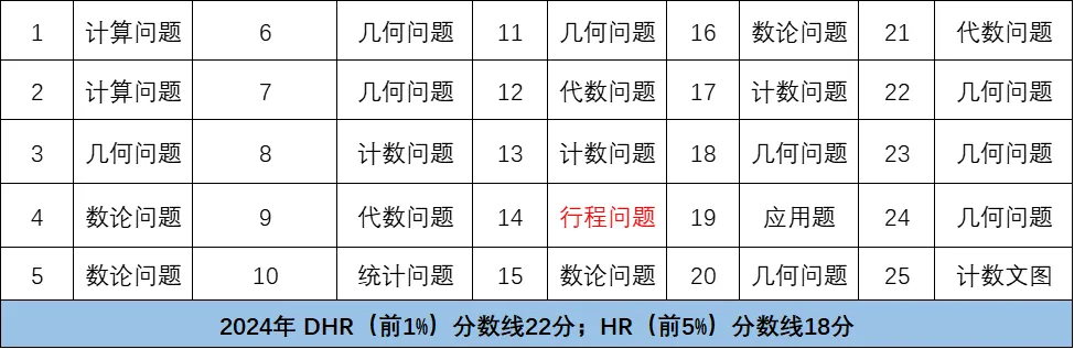 四年级开始备考AMC8竞赛还来得及吗？适合低年级同学备考AMC8竞赛的备考方案来咯！