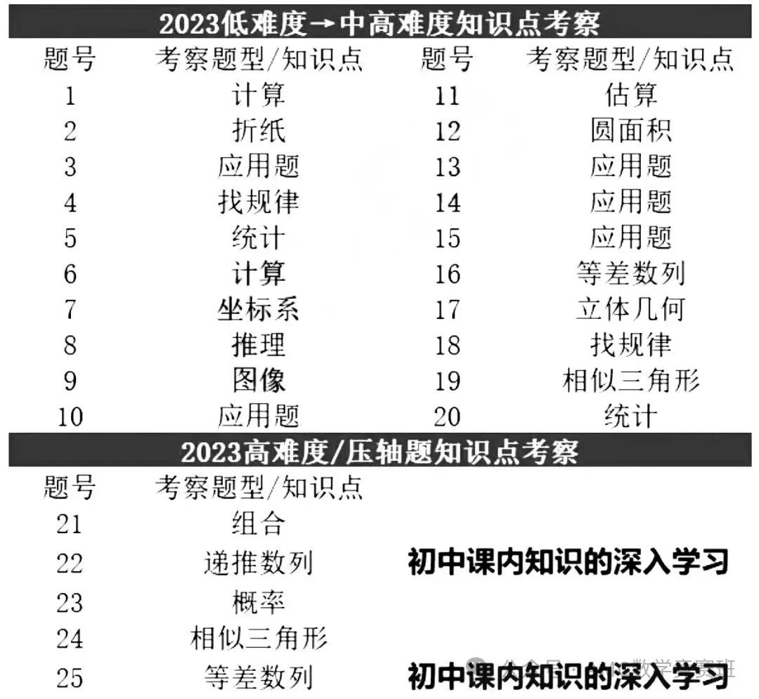 四年级开始备考AMC8竞赛还来得及吗？适合低年级同学备考AMC8竞赛的备考方案来咯！