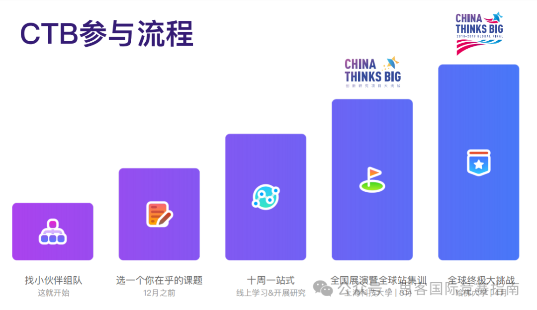 CTB竞赛的流程是什么？CTB竞赛课题组队+辅导培训来啦