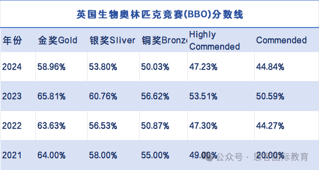 BBO和BIO两大生物顶流竞赛该怎么选？考试内容/题型/难度/获奖率对比！