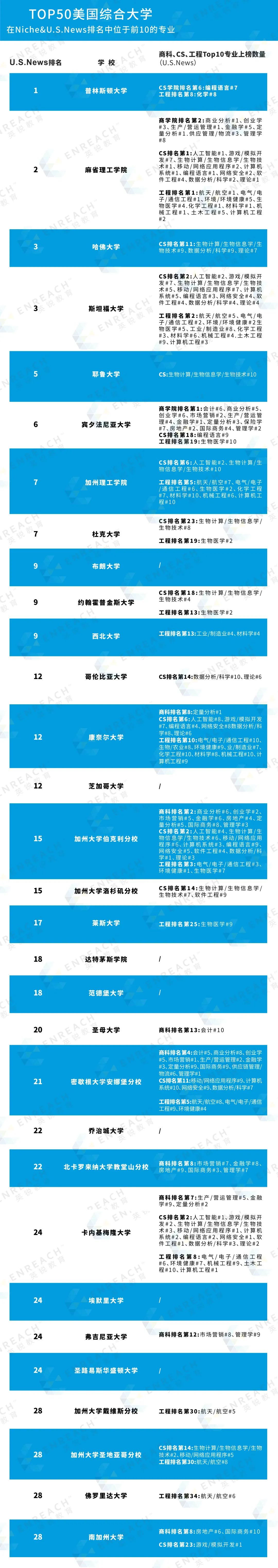 留学之路专业选择怎么搞？（附美国TOP30大学优势专业大盘点）