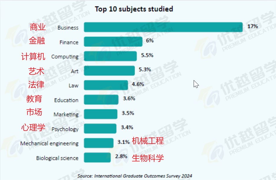 “留学就是水啊不然呢？”近六年英国留子就业数据怎么说？