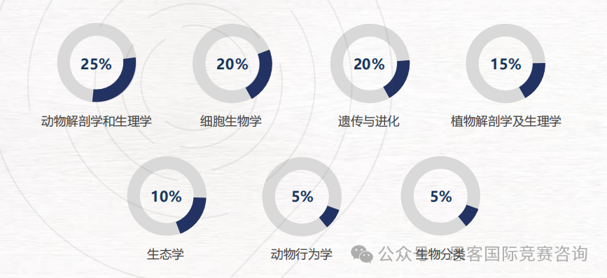 一文速读：USABO竞赛考察什么内容？怎么备考？USABO竞赛培训直通车！