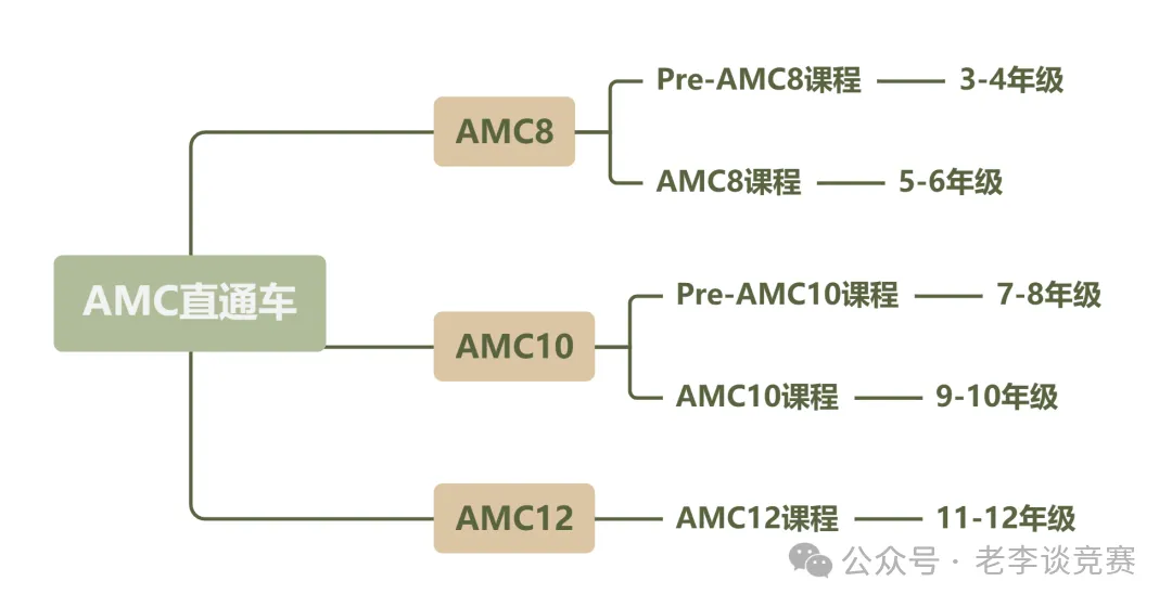 AMC系列数学竞赛！AMC8/10/12数学竞赛谁才是最优选择？