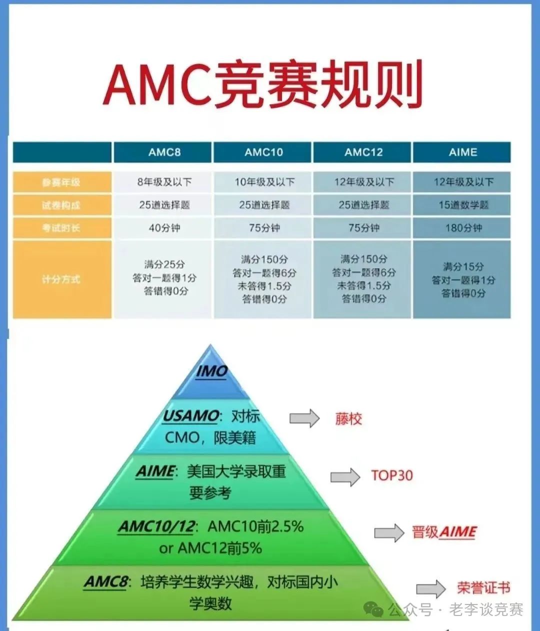 一文讲透AMC8竞赛和AMC10竞赛的区别！