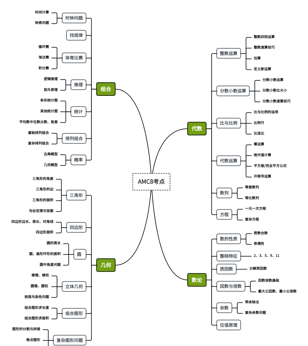 2025年AMC8竞赛考什么内容？附AMC8竞赛备考公式高清PDF资料！