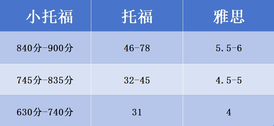 一文详解：小托福是什么？和托福有什么区别，为什么现在这么小学生都要去考？附小托福模拟测试卷（含听力），免费下载！