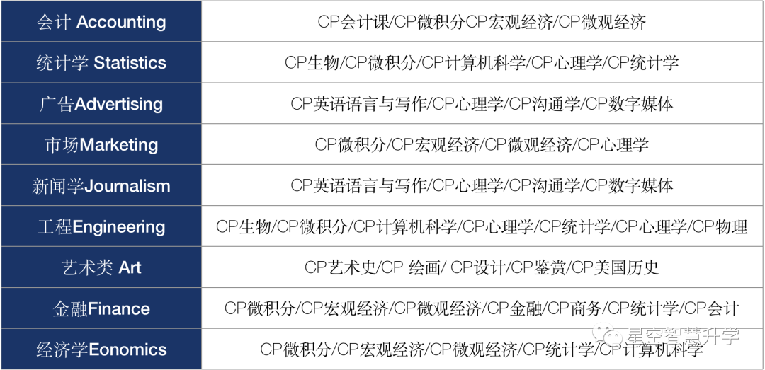 美本申请作为校外补充，为什么坚定地选择CP课程？