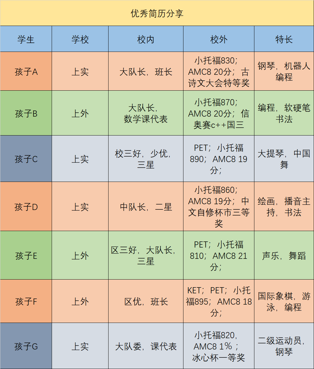 上海三公对小托福成绩要求是多少？