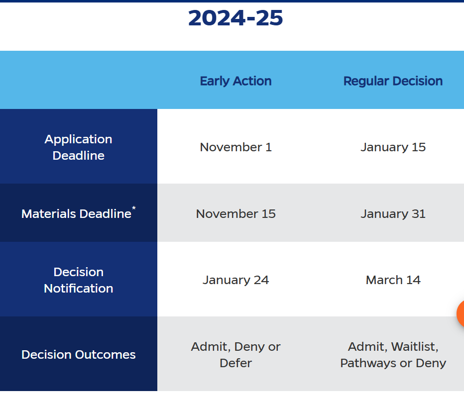 2025届美国大学申请的一些变化