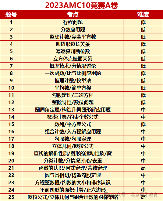 【AMC10竞赛限时免费测试】AMC10真题汇总（中英文双语版）含答案解析