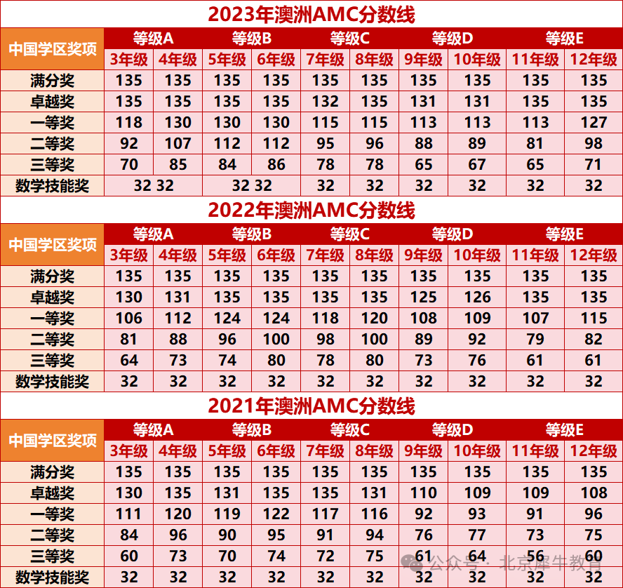 澳洲AMC分数线如何划分？中国区奖项如何设置？澳洲AMC如何报名？9月底开考，如何备考速来了解！