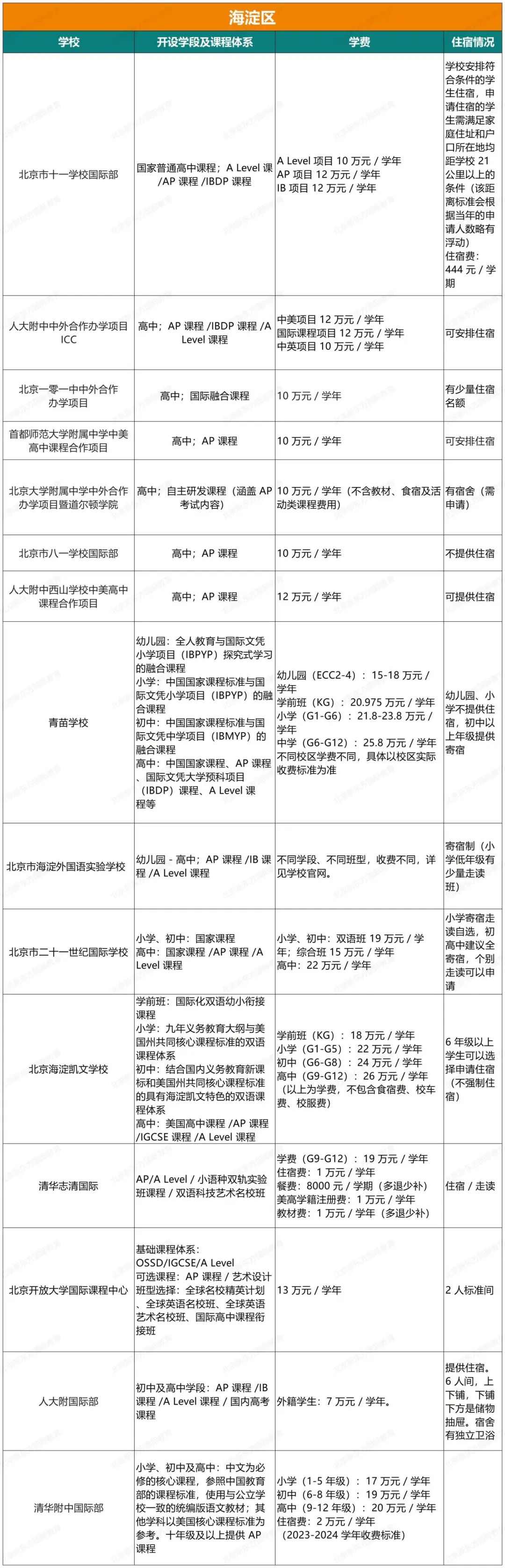 最新！北京地区46所开设AP课程体系国际部/校汇总