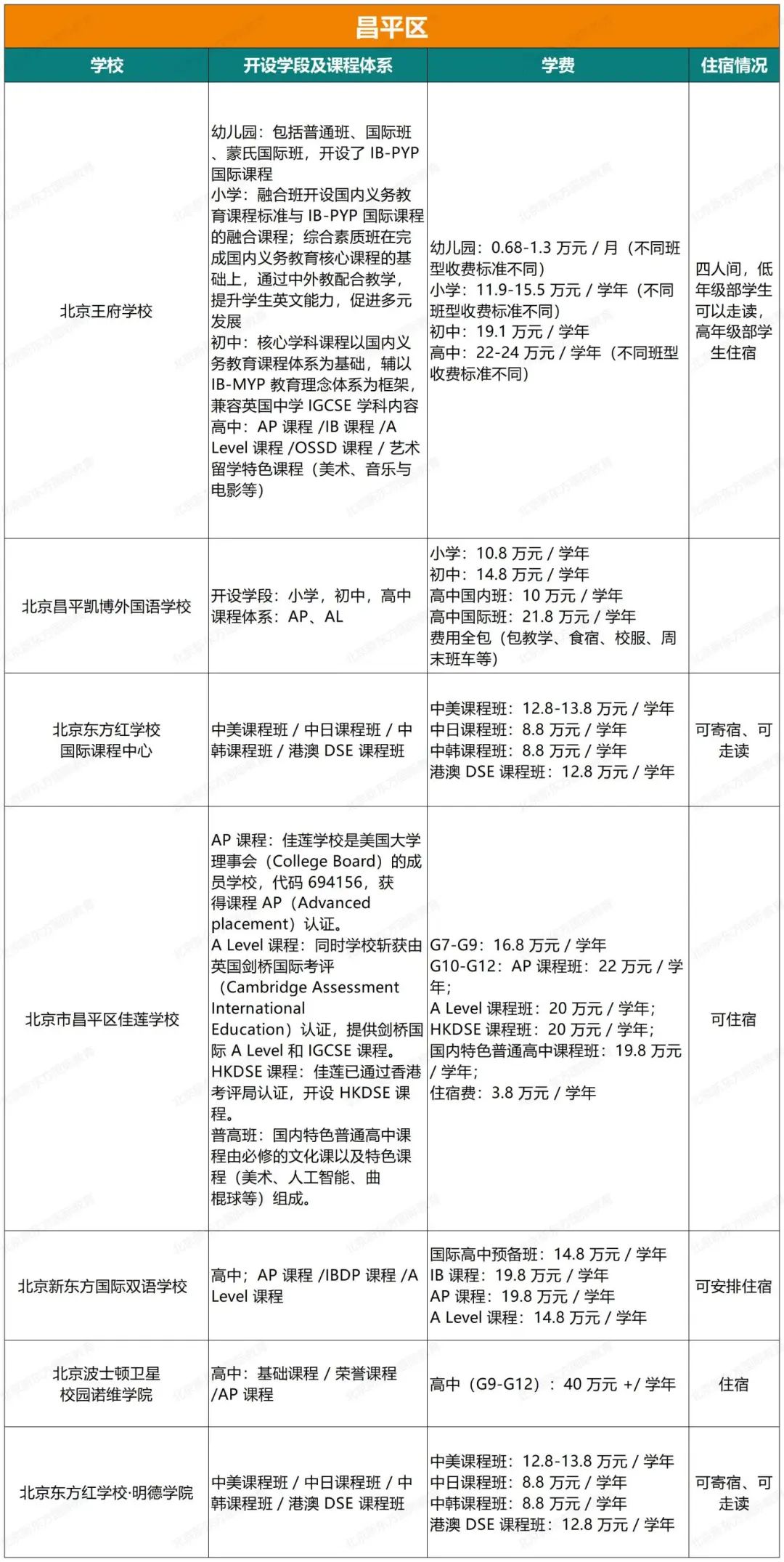 最新！北京地区46所开设AP课程体系国际部/校汇总