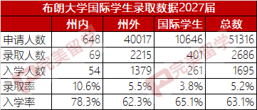 布朗大学录取趋势分析及2024-25申请季文书题目