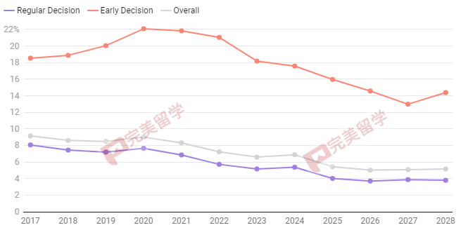 布朗大学录取趋势分析及2024-25申请季文书题目