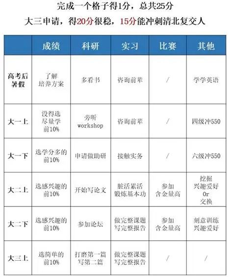 “精装保研”VS“毛坯保研”，谁才是最后的赢家？