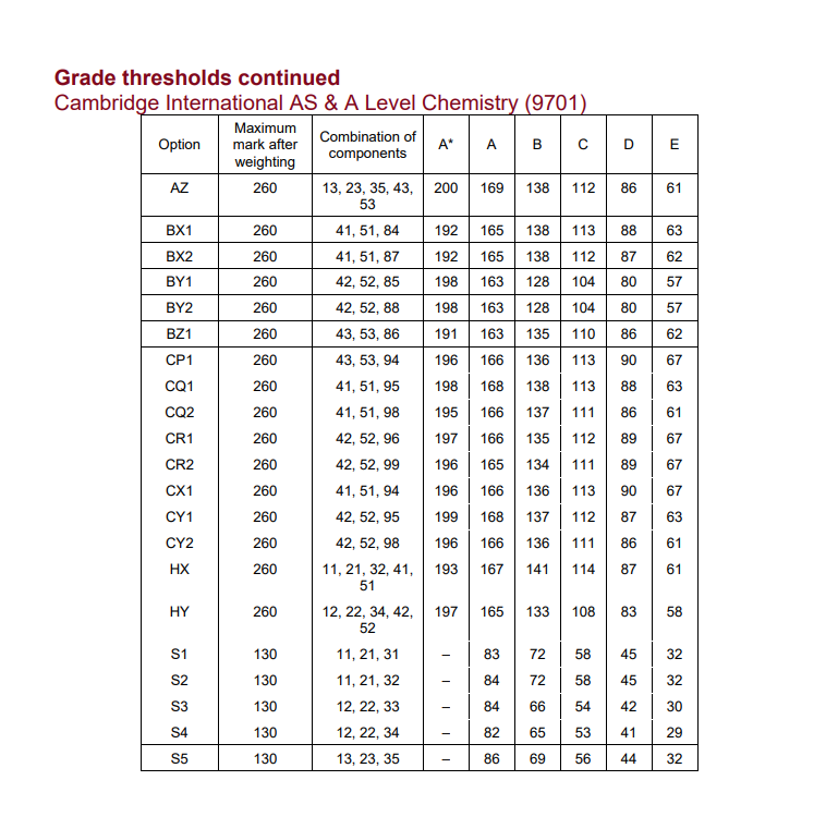 5月A-Level成绩出分！A*满天飞，今年各科分数线如何？