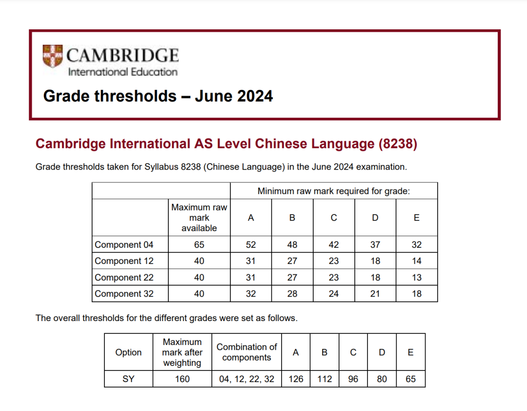 5月A-Level成绩出分！A*满天飞，今年各科分数线如何？