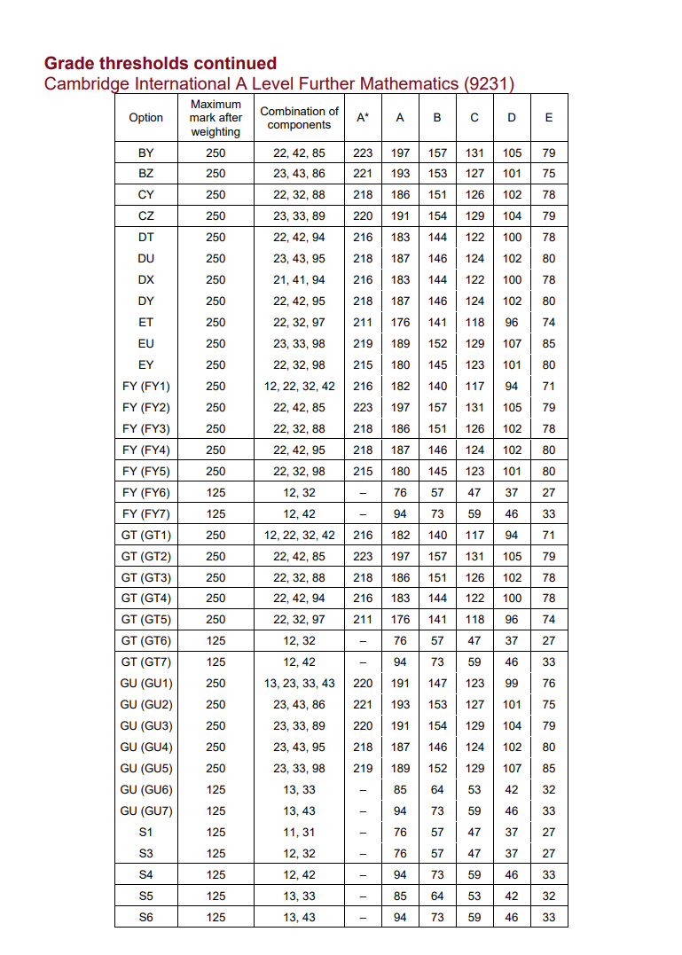 5月A-Level成绩出分！A*满天飞，今年各科分数线如何？