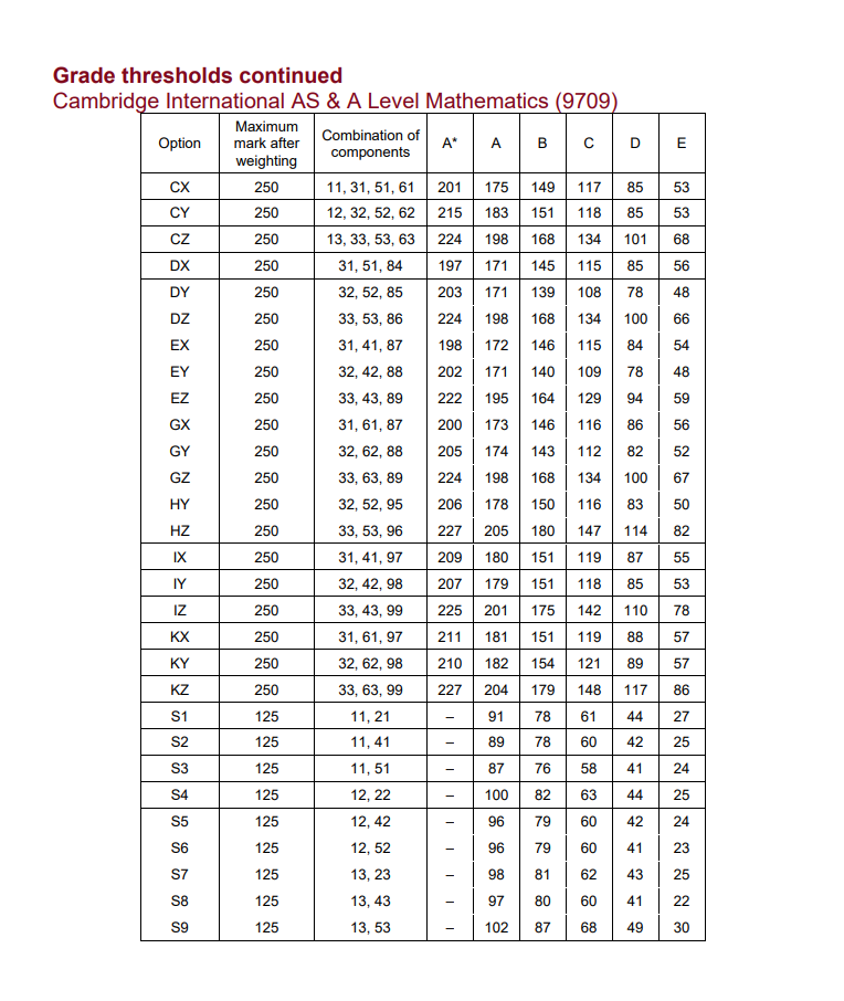 5月A-Level成绩出分！A*满天飞，今年各科分数线如何？