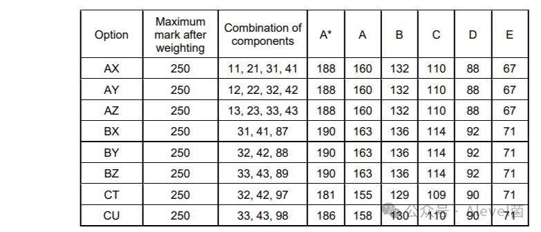 CIE 2024年5-6月ALevel考试分数线来啦！