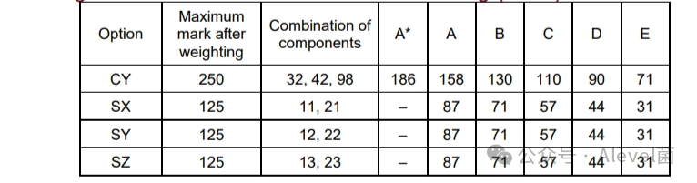 CIE 2024年5-6月ALevel考试分数线来啦！