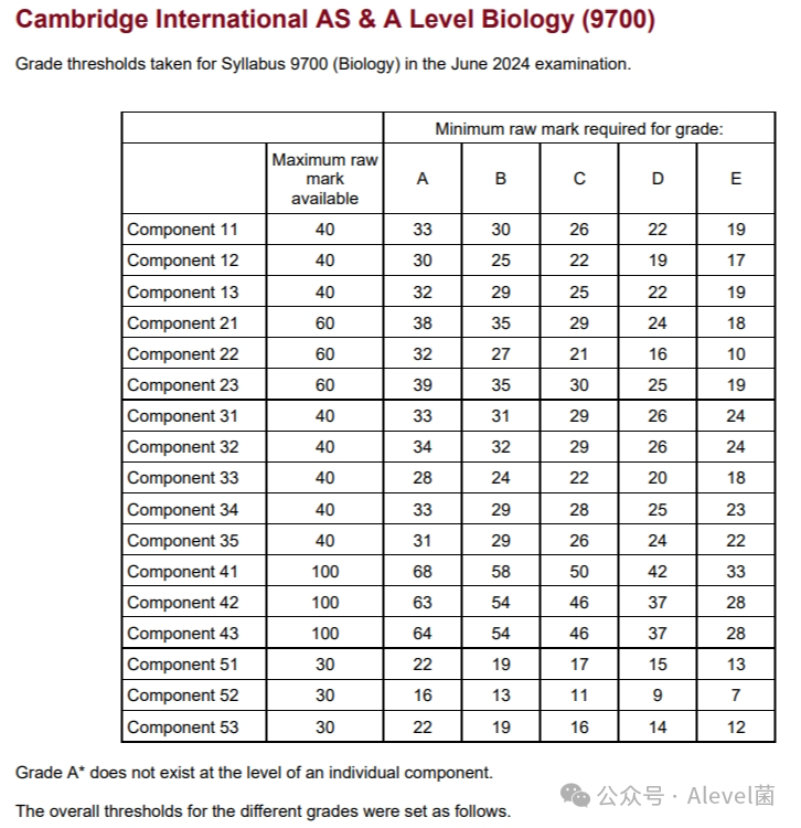 CIE 2024年5-6月ALevel考试分数线来啦！