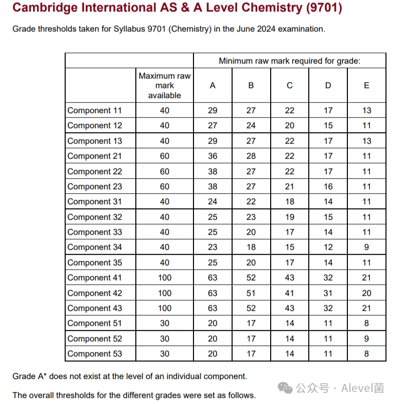 CIE 2024年5-6月ALevel考试分数线来啦！