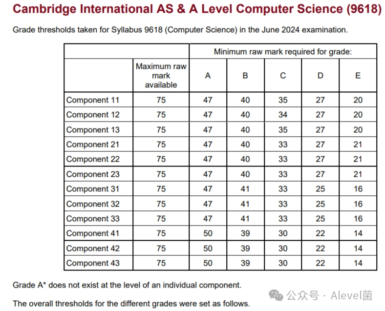 CIE 2024年5-6月ALevel考试分数线来啦！