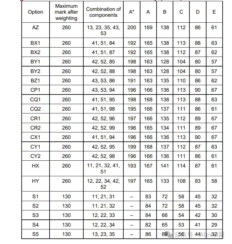 CIE 2024年5-6月ALevel考试分数线来啦！