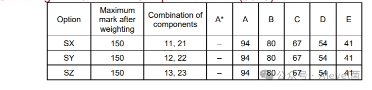 CIE 2024年5-6月ALevel考试分数线来啦！