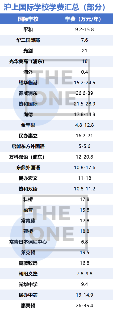 天价学费？沪上国际学校学费疯涨，家长应当如何选择？