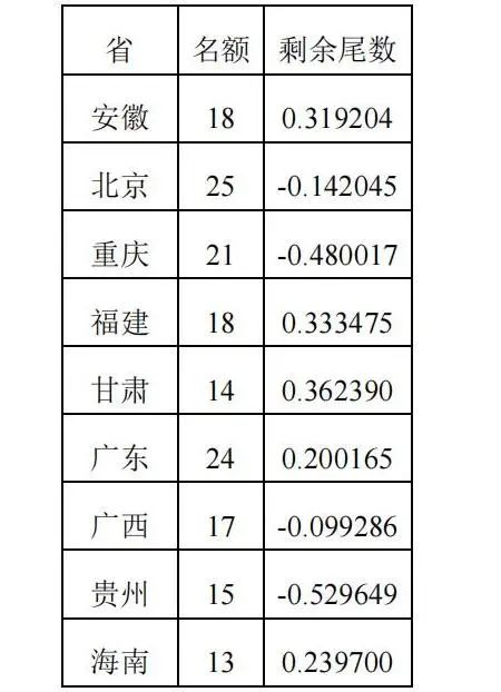 2024年第41届全国中学生物理竞赛决赛名额分配出炉！