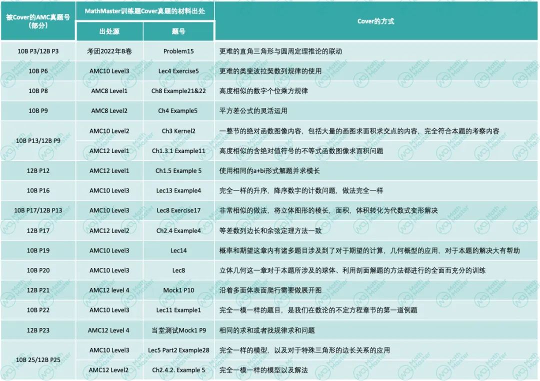 速领！2023年AMC12B卷纯享真题及答案解析（附备考建议）