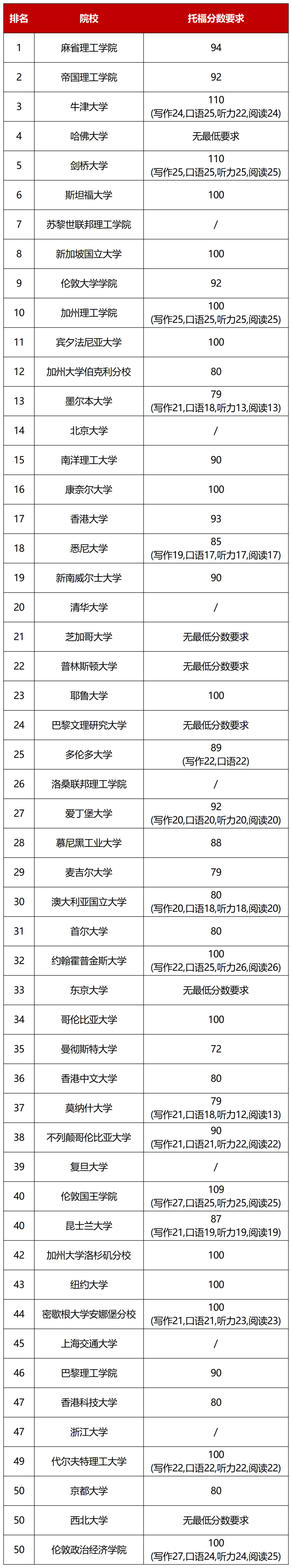 从 2025QS 排名看世界高校争霸，雅思托福分数成申请关键！