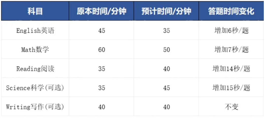 ACT考试改革重磅发布！明年9月正式实施！时间更充裕，体验更友好，科目更灵活！一文读懂改革政策！