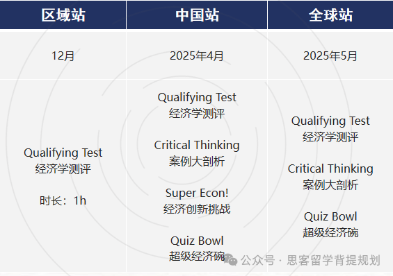 NEC考什么？如何备考NEC经济商赛？